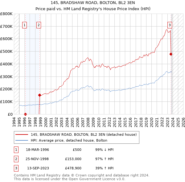 145, BRADSHAW ROAD, BOLTON, BL2 3EN: Price paid vs HM Land Registry's House Price Index