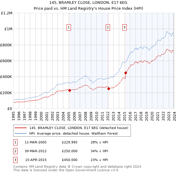 145, BRAMLEY CLOSE, LONDON, E17 6EG: Price paid vs HM Land Registry's House Price Index
