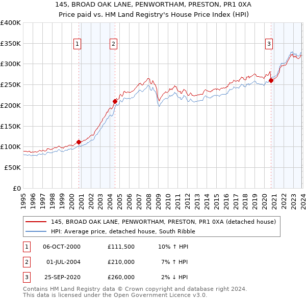145, BROAD OAK LANE, PENWORTHAM, PRESTON, PR1 0XA: Price paid vs HM Land Registry's House Price Index