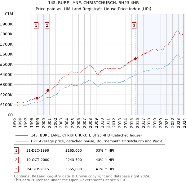 145, BURE LANE, CHRISTCHURCH, BH23 4HB: Price paid vs HM Land Registry's House Price Index