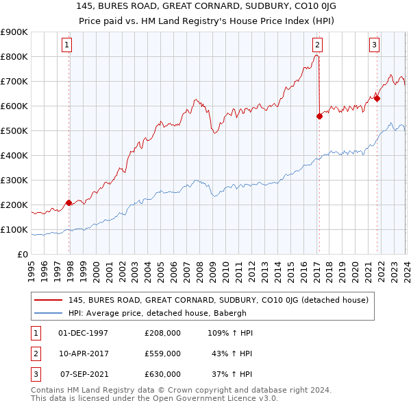 145, BURES ROAD, GREAT CORNARD, SUDBURY, CO10 0JG: Price paid vs HM Land Registry's House Price Index