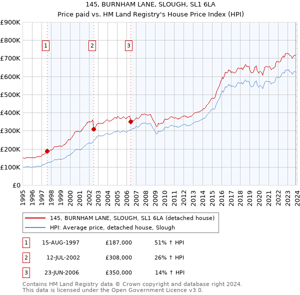 145, BURNHAM LANE, SLOUGH, SL1 6LA: Price paid vs HM Land Registry's House Price Index