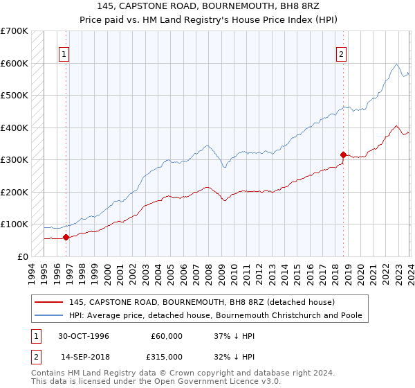 145, CAPSTONE ROAD, BOURNEMOUTH, BH8 8RZ: Price paid vs HM Land Registry's House Price Index