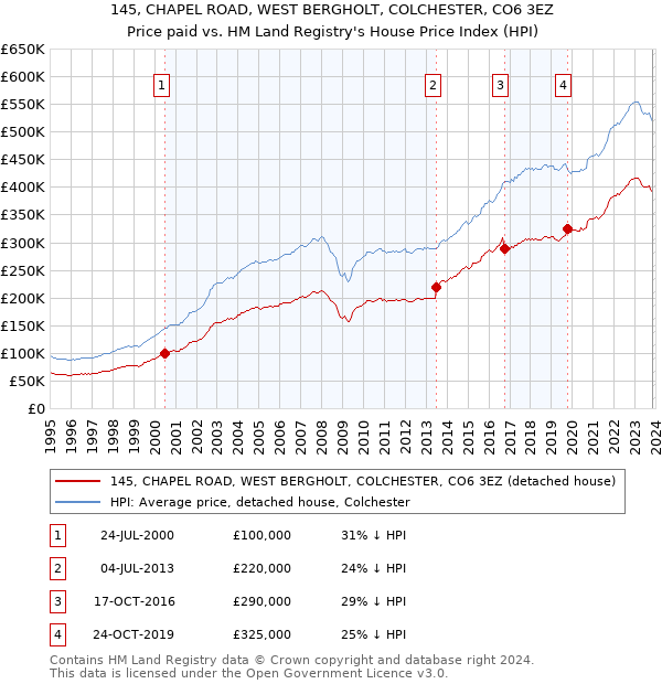 145, CHAPEL ROAD, WEST BERGHOLT, COLCHESTER, CO6 3EZ: Price paid vs HM Land Registry's House Price Index