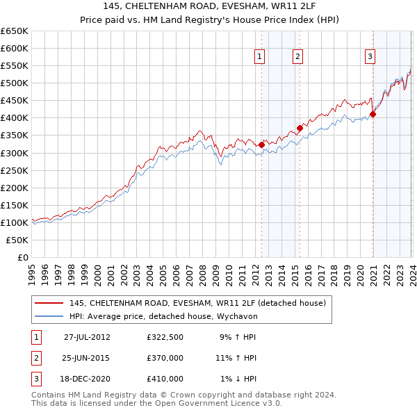 145, CHELTENHAM ROAD, EVESHAM, WR11 2LF: Price paid vs HM Land Registry's House Price Index