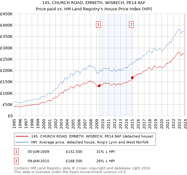 145, CHURCH ROAD, EMNETH, WISBECH, PE14 8AF: Price paid vs HM Land Registry's House Price Index