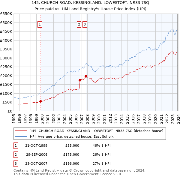 145, CHURCH ROAD, KESSINGLAND, LOWESTOFT, NR33 7SQ: Price paid vs HM Land Registry's House Price Index
