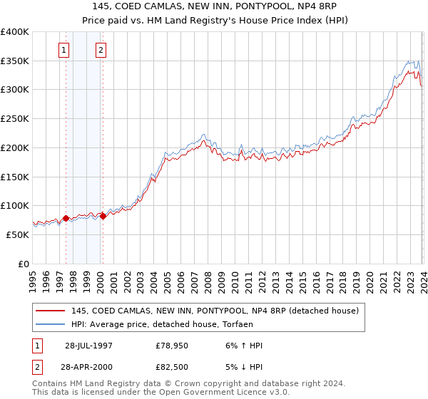 145, COED CAMLAS, NEW INN, PONTYPOOL, NP4 8RP: Price paid vs HM Land Registry's House Price Index