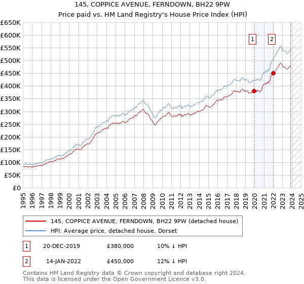 145, COPPICE AVENUE, FERNDOWN, BH22 9PW: Price paid vs HM Land Registry's House Price Index