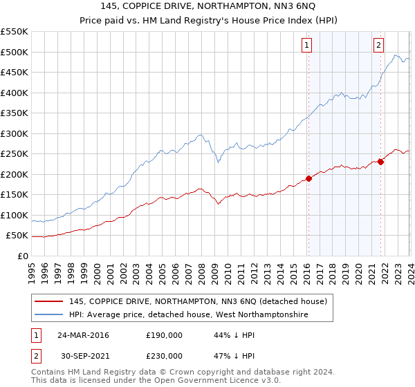 145, COPPICE DRIVE, NORTHAMPTON, NN3 6NQ: Price paid vs HM Land Registry's House Price Index
