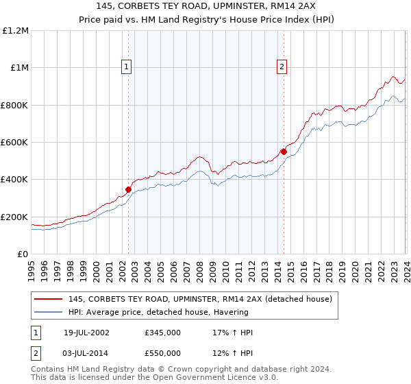 145, CORBETS TEY ROAD, UPMINSTER, RM14 2AX: Price paid vs HM Land Registry's House Price Index