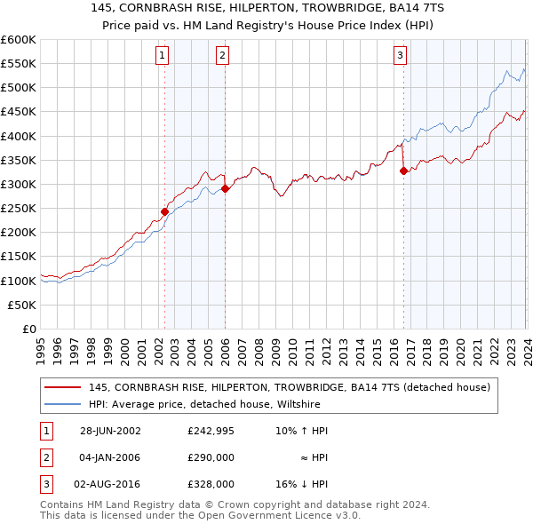 145, CORNBRASH RISE, HILPERTON, TROWBRIDGE, BA14 7TS: Price paid vs HM Land Registry's House Price Index