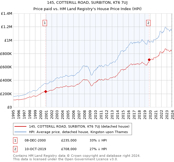 145, COTTERILL ROAD, SURBITON, KT6 7UJ: Price paid vs HM Land Registry's House Price Index