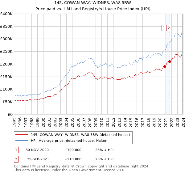 145, COWAN WAY, WIDNES, WA8 5BW: Price paid vs HM Land Registry's House Price Index