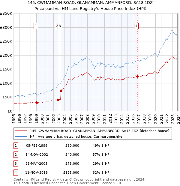 145, CWMAMMAN ROAD, GLANAMMAN, AMMANFORD, SA18 1DZ: Price paid vs HM Land Registry's House Price Index