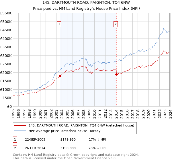 145, DARTMOUTH ROAD, PAIGNTON, TQ4 6NW: Price paid vs HM Land Registry's House Price Index