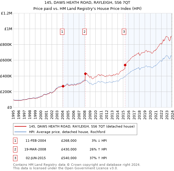 145, DAWS HEATH ROAD, RAYLEIGH, SS6 7QT: Price paid vs HM Land Registry's House Price Index