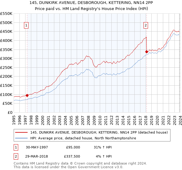 145, DUNKIRK AVENUE, DESBOROUGH, KETTERING, NN14 2PP: Price paid vs HM Land Registry's House Price Index