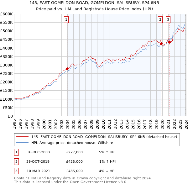 145, EAST GOMELDON ROAD, GOMELDON, SALISBURY, SP4 6NB: Price paid vs HM Land Registry's House Price Index
