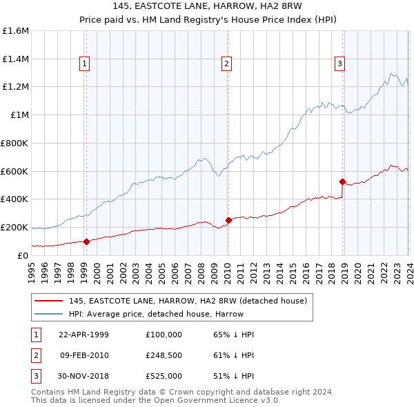 145, EASTCOTE LANE, HARROW, HA2 8RW: Price paid vs HM Land Registry's House Price Index