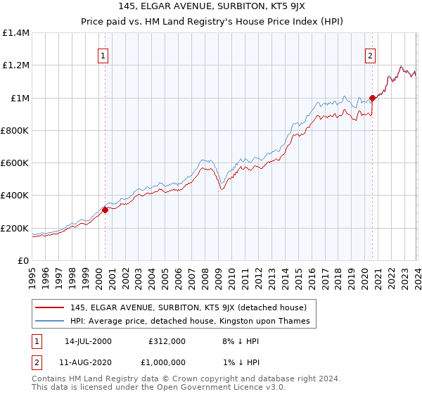 145, ELGAR AVENUE, SURBITON, KT5 9JX: Price paid vs HM Land Registry's House Price Index