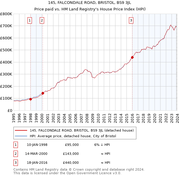 145, FALCONDALE ROAD, BRISTOL, BS9 3JL: Price paid vs HM Land Registry's House Price Index