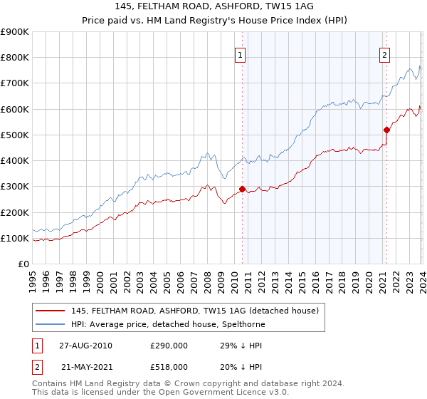 145, FELTHAM ROAD, ASHFORD, TW15 1AG: Price paid vs HM Land Registry's House Price Index