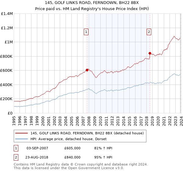 145, GOLF LINKS ROAD, FERNDOWN, BH22 8BX: Price paid vs HM Land Registry's House Price Index