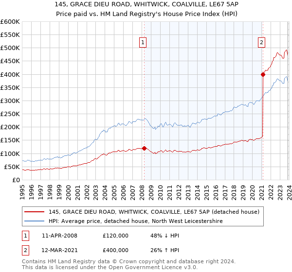 145, GRACE DIEU ROAD, WHITWICK, COALVILLE, LE67 5AP: Price paid vs HM Land Registry's House Price Index