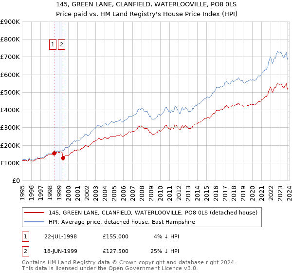 145, GREEN LANE, CLANFIELD, WATERLOOVILLE, PO8 0LS: Price paid vs HM Land Registry's House Price Index