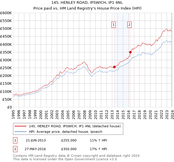 145, HENLEY ROAD, IPSWICH, IP1 4NL: Price paid vs HM Land Registry's House Price Index