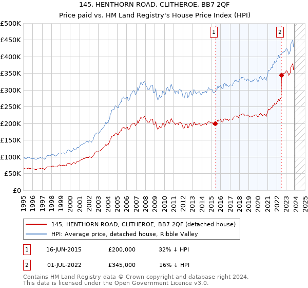 145, HENTHORN ROAD, CLITHEROE, BB7 2QF: Price paid vs HM Land Registry's House Price Index