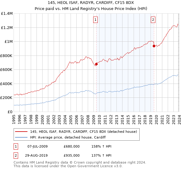 145, HEOL ISAF, RADYR, CARDIFF, CF15 8DX: Price paid vs HM Land Registry's House Price Index