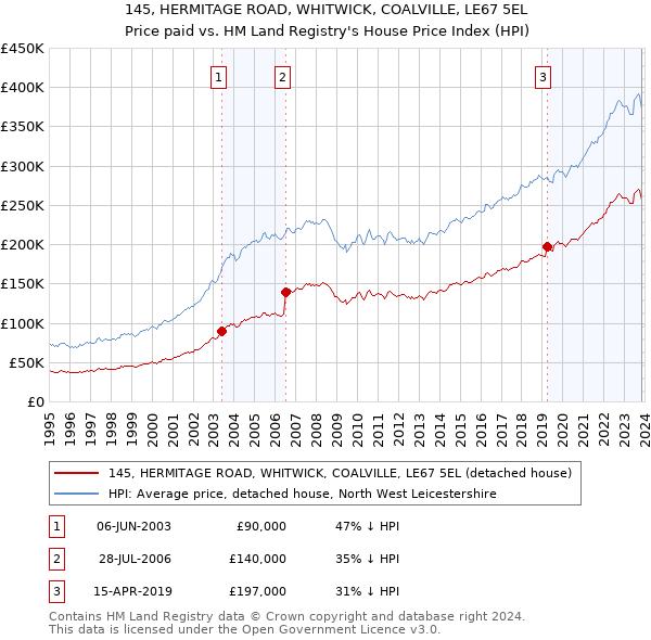 145, HERMITAGE ROAD, WHITWICK, COALVILLE, LE67 5EL: Price paid vs HM Land Registry's House Price Index