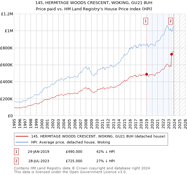 145, HERMITAGE WOODS CRESCENT, WOKING, GU21 8UH: Price paid vs HM Land Registry's House Price Index
