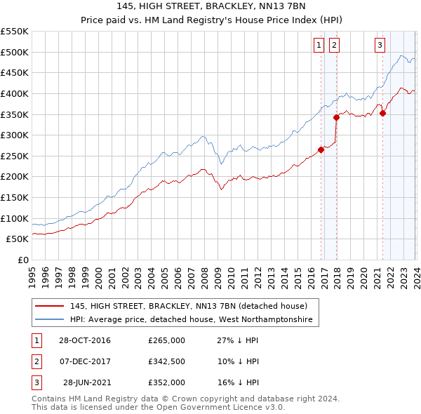 145, HIGH STREET, BRACKLEY, NN13 7BN: Price paid vs HM Land Registry's House Price Index