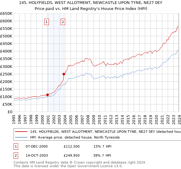 145, HOLYFIELDS, WEST ALLOTMENT, NEWCASTLE UPON TYNE, NE27 0EY: Price paid vs HM Land Registry's House Price Index