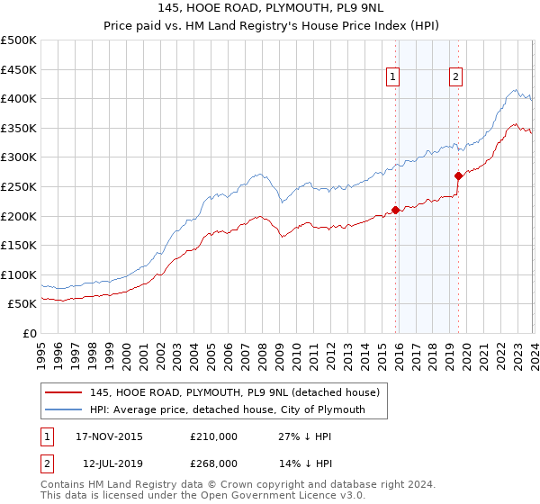 145, HOOE ROAD, PLYMOUTH, PL9 9NL: Price paid vs HM Land Registry's House Price Index