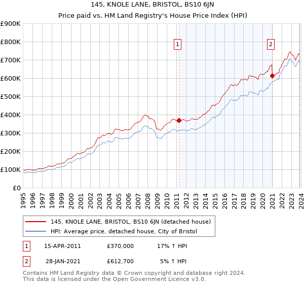 145, KNOLE LANE, BRISTOL, BS10 6JN: Price paid vs HM Land Registry's House Price Index