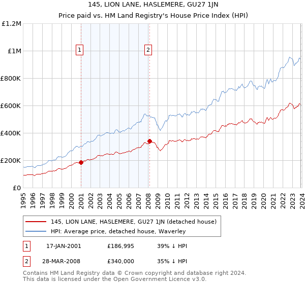 145, LION LANE, HASLEMERE, GU27 1JN: Price paid vs HM Land Registry's House Price Index