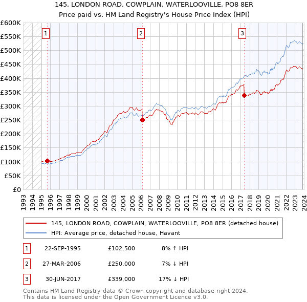 145, LONDON ROAD, COWPLAIN, WATERLOOVILLE, PO8 8ER: Price paid vs HM Land Registry's House Price Index