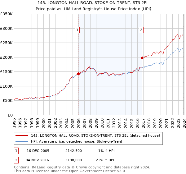 145, LONGTON HALL ROAD, STOKE-ON-TRENT, ST3 2EL: Price paid vs HM Land Registry's House Price Index