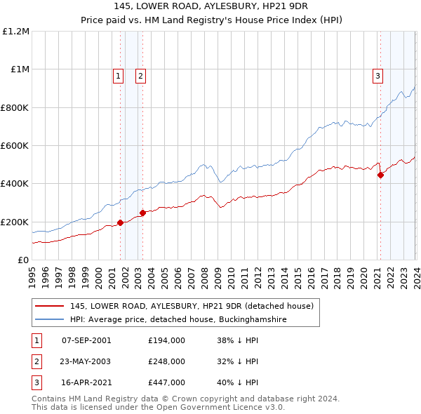 145, LOWER ROAD, AYLESBURY, HP21 9DR: Price paid vs HM Land Registry's House Price Index