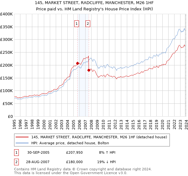 145, MARKET STREET, RADCLIFFE, MANCHESTER, M26 1HF: Price paid vs HM Land Registry's House Price Index