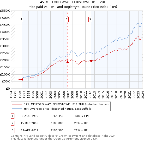 145, MELFORD WAY, FELIXSTOWE, IP11 2UH: Price paid vs HM Land Registry's House Price Index