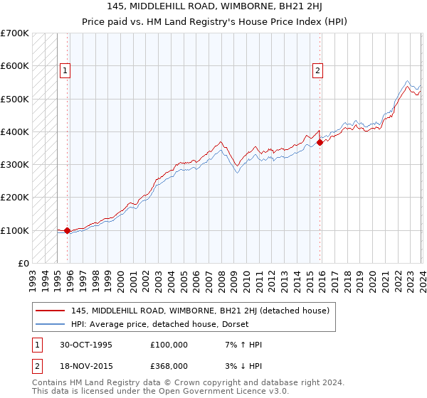 145, MIDDLEHILL ROAD, WIMBORNE, BH21 2HJ: Price paid vs HM Land Registry's House Price Index