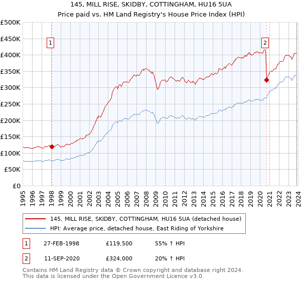 145, MILL RISE, SKIDBY, COTTINGHAM, HU16 5UA: Price paid vs HM Land Registry's House Price Index