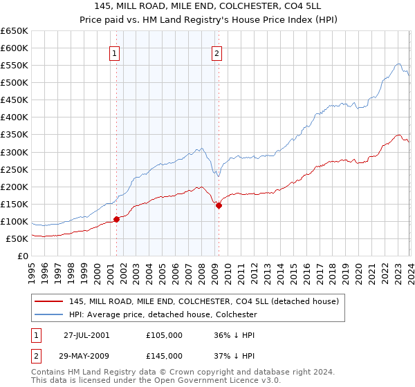 145, MILL ROAD, MILE END, COLCHESTER, CO4 5LL: Price paid vs HM Land Registry's House Price Index