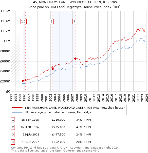 145, MONKHAMS LANE, WOODFORD GREEN, IG8 0NW: Price paid vs HM Land Registry's House Price Index