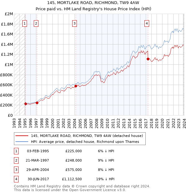 145, MORTLAKE ROAD, RICHMOND, TW9 4AW: Price paid vs HM Land Registry's House Price Index